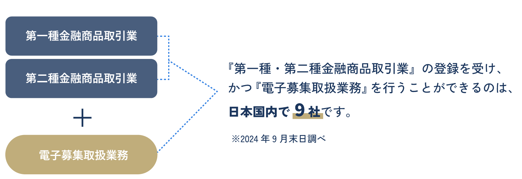 「第一種・第二種金融商品取引業」の登録を受け、かつ「電子募集取扱業務」を行うことができるのは、日本国内で9社です。
                  ※2025年1月31日調べ