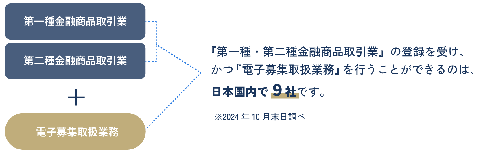 「第一種・第二種金融商品取引業」の登録を受け、かつ「電子募集取扱業務」を行うことができるのは、日本国内で9社です。
                  ※2024年8月末日調べ